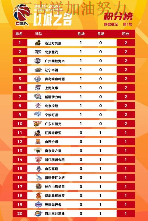 CBA积分榜解读:张之臻表现抢眼 让晋级悬念继续保留 CBA积分榜解读:张之臻表现抢眼 让晋级悬念继续保留